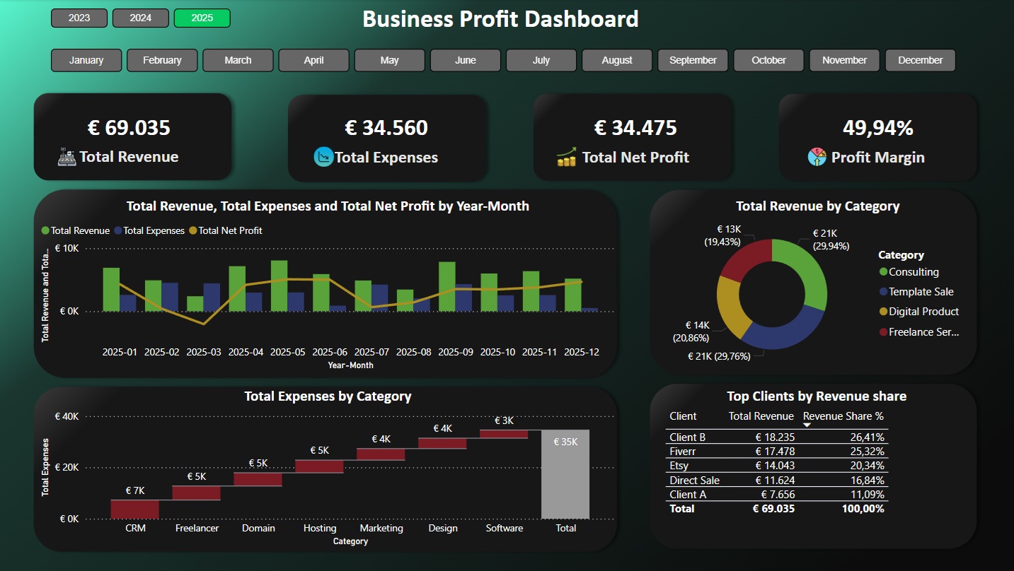 Business profit dashboard template