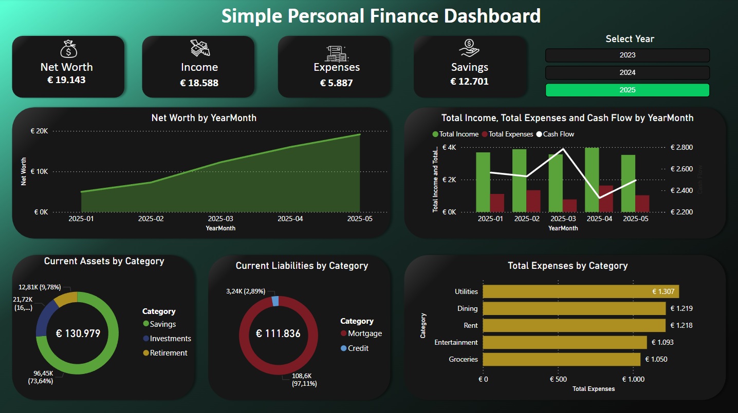 Personal finance dashboard template