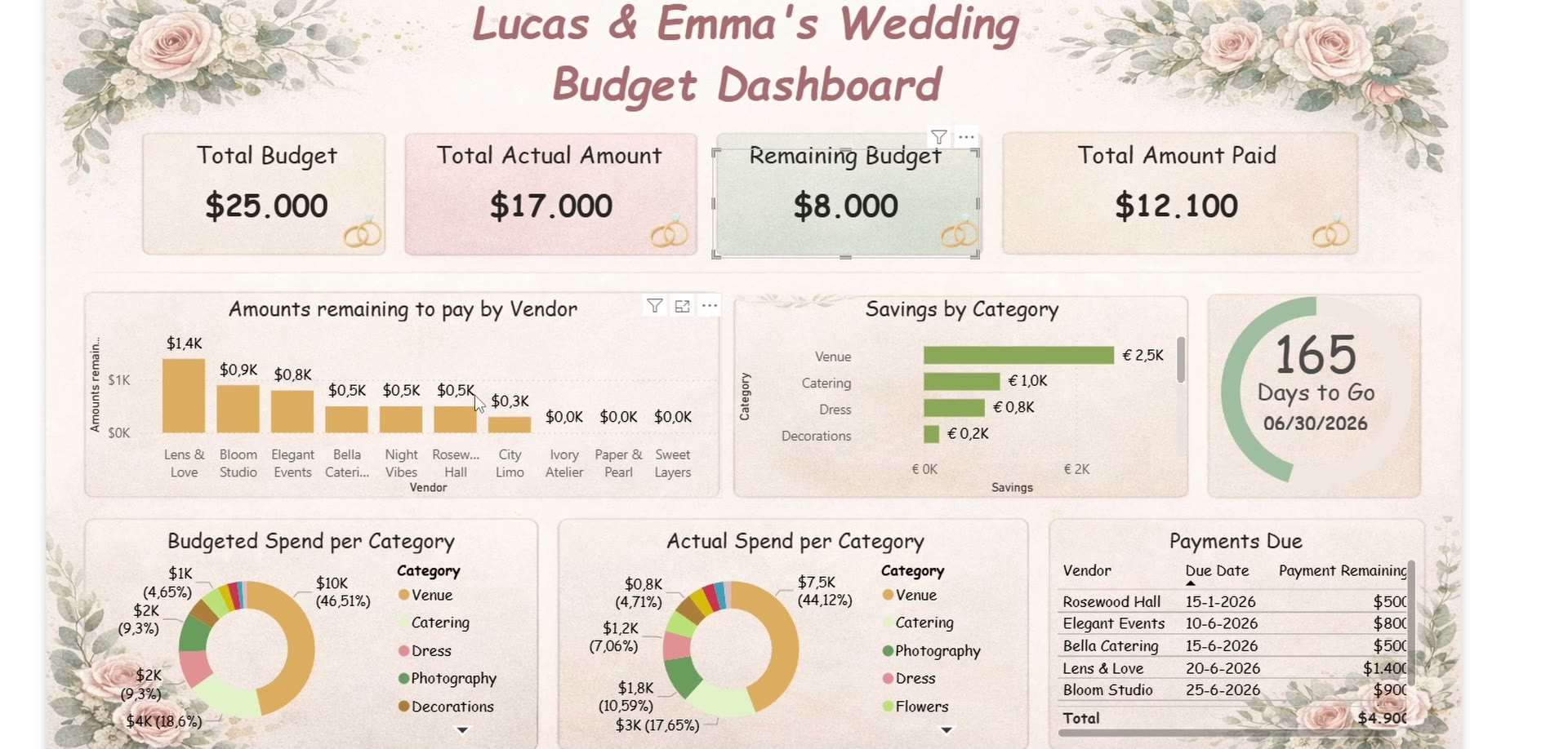 Wedding budget Power BI dashboard template