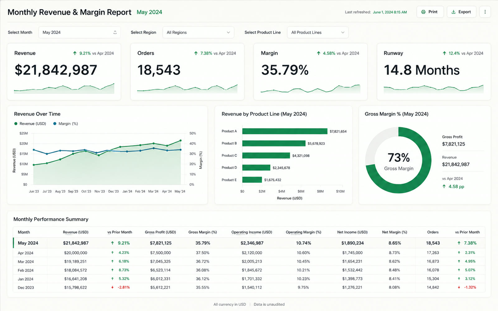 Redesigned dashboard, clean and clear