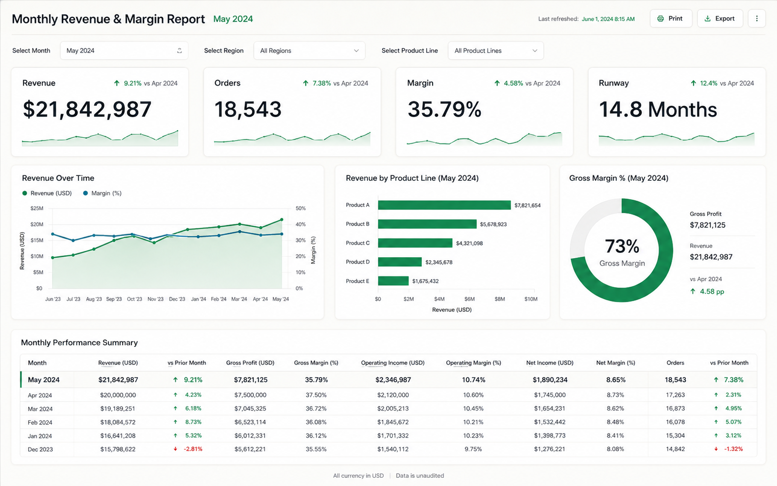 A cluttered legacy Power BI report redesigned into a clean, readable dashboard