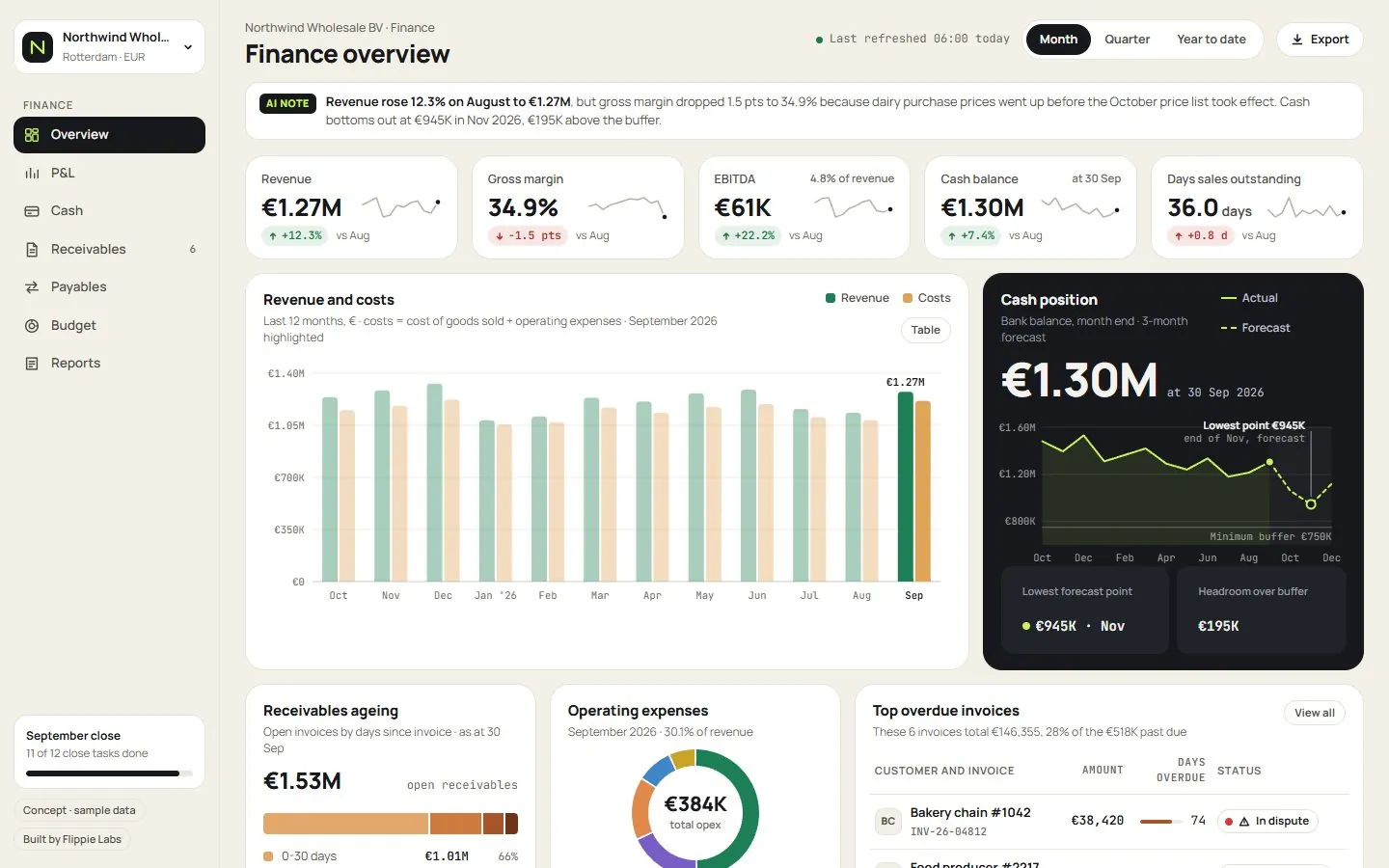 CFO cockpit dashboard for Northwind Wholesale, concept with sample data