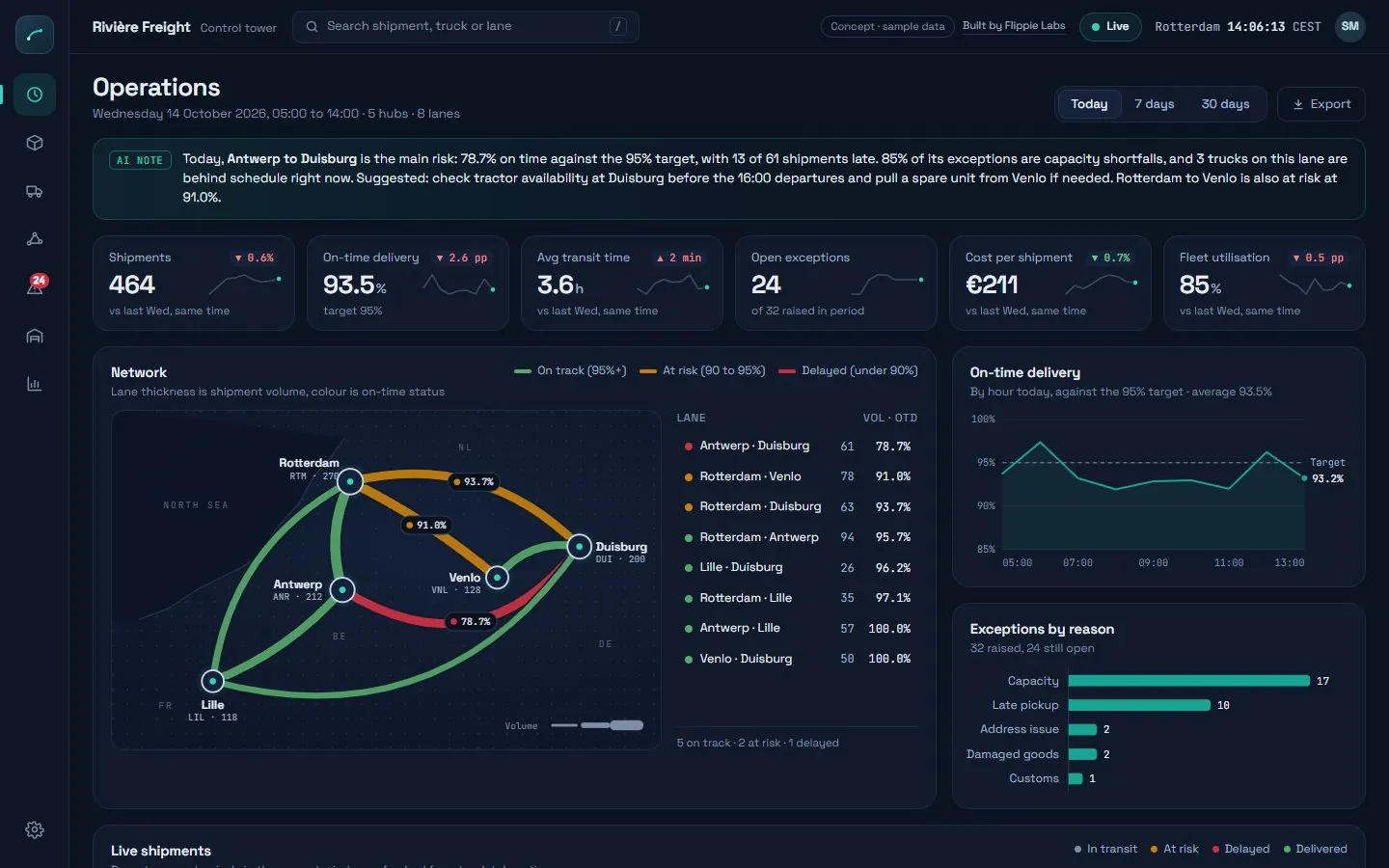 Operations control tower dashboard for Rivière Freight, concept with sample data