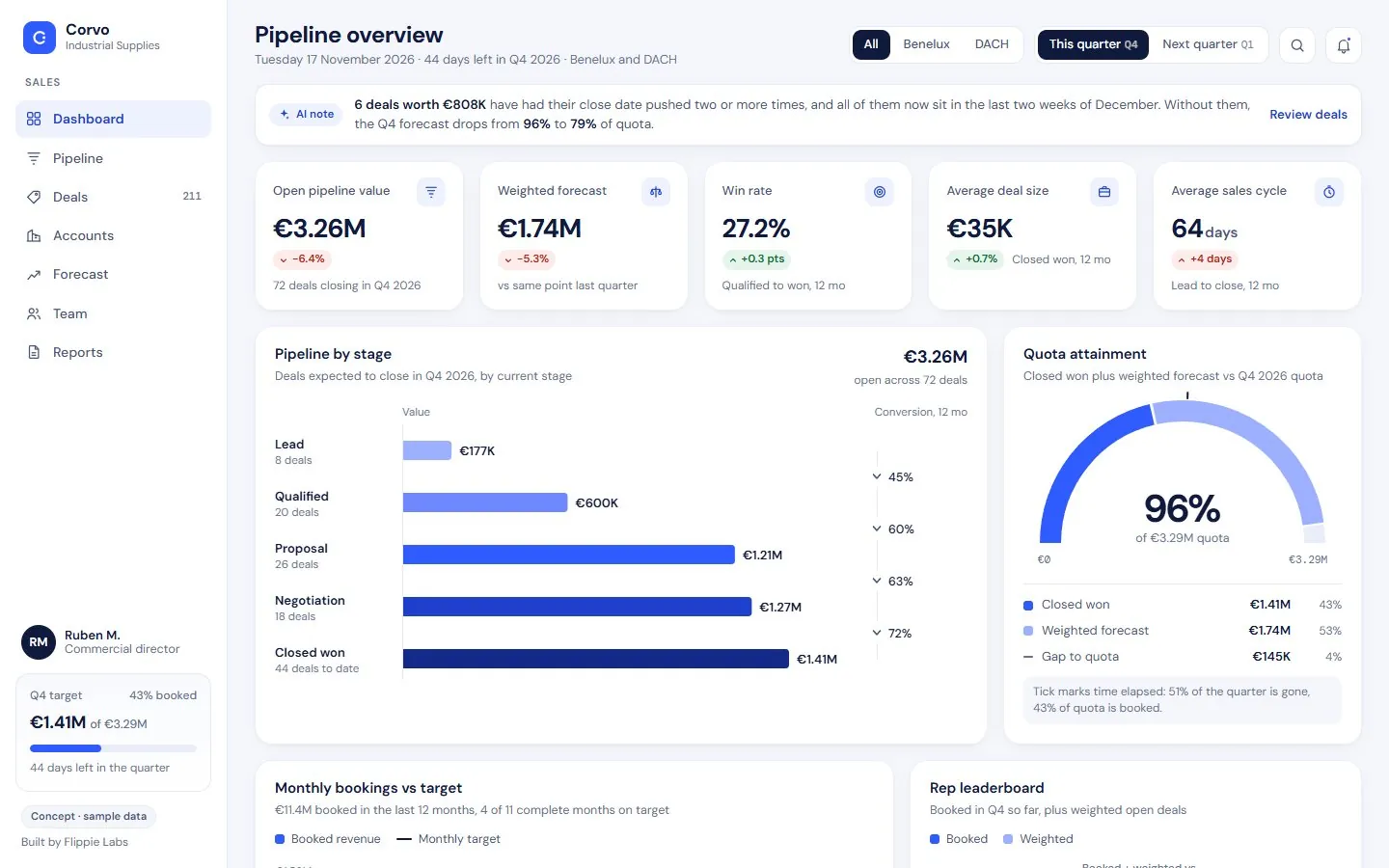 Sales pipeline dashboard for Corvo Industrial Supplies, concept with sample data